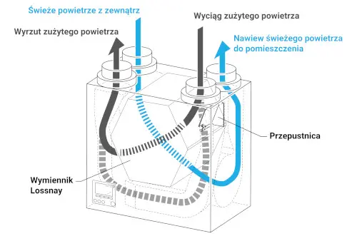 Automatyczny bypass w rekuperatorze 500