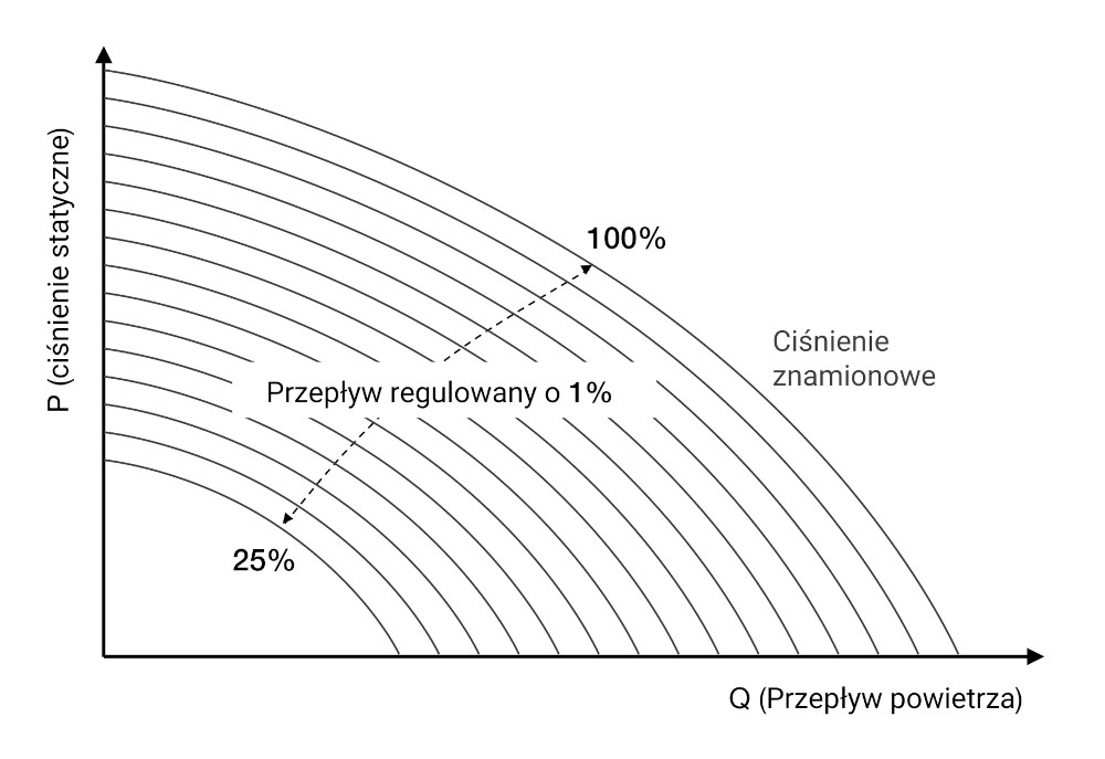 Rekuperator 500 - zmienny przepływ powietrza