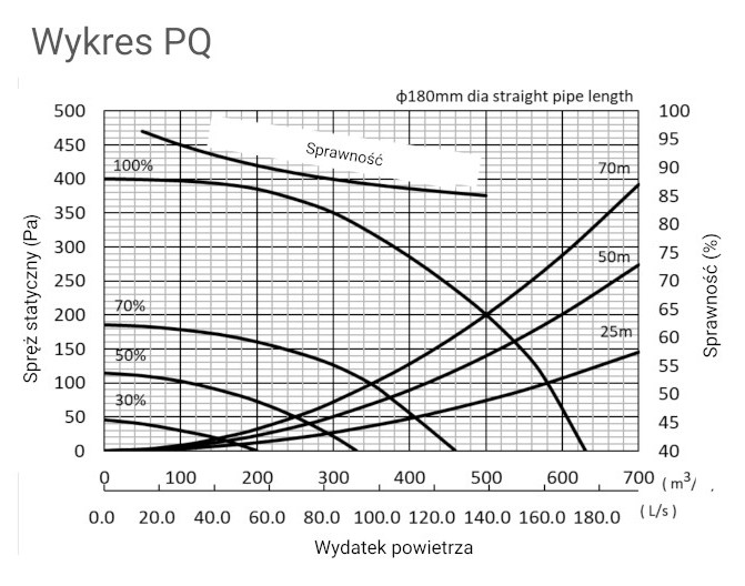 Wykres PQ rekuperatora 500